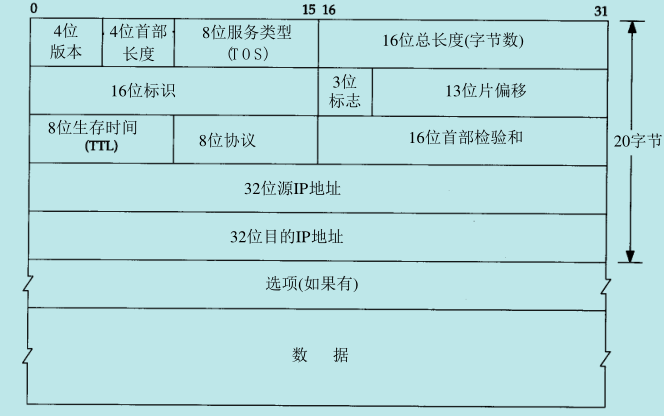 IP 首部