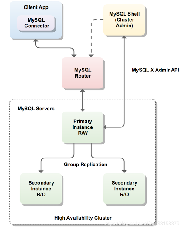 MySQL InnoDB Cluster 概述