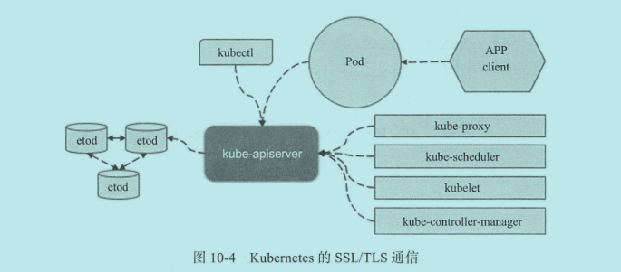 Kubernetes 的 SSL/TLS 通信