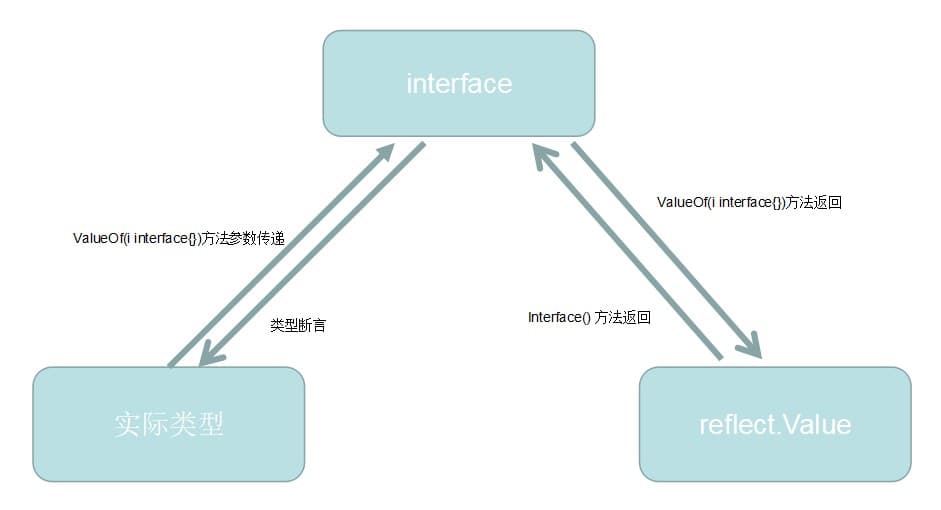 实际类型与反射间的转换