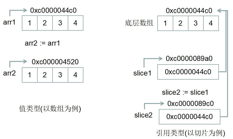 值类型与引用类型的区别