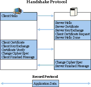 Handshake Protocol Messages