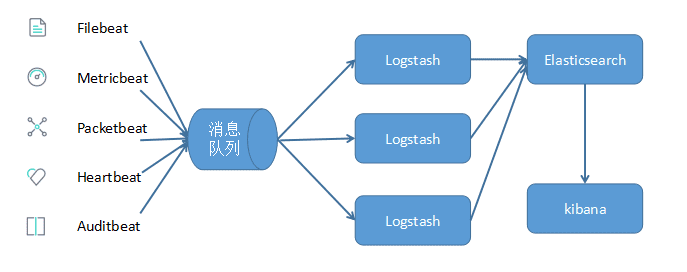 引入消息队列机制