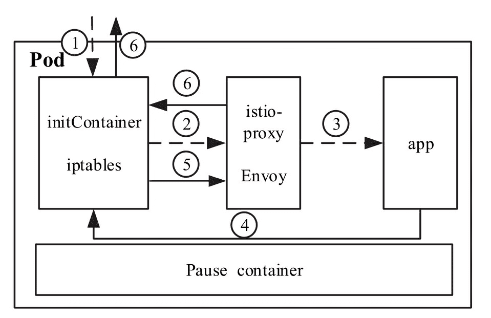 istio 流量流向