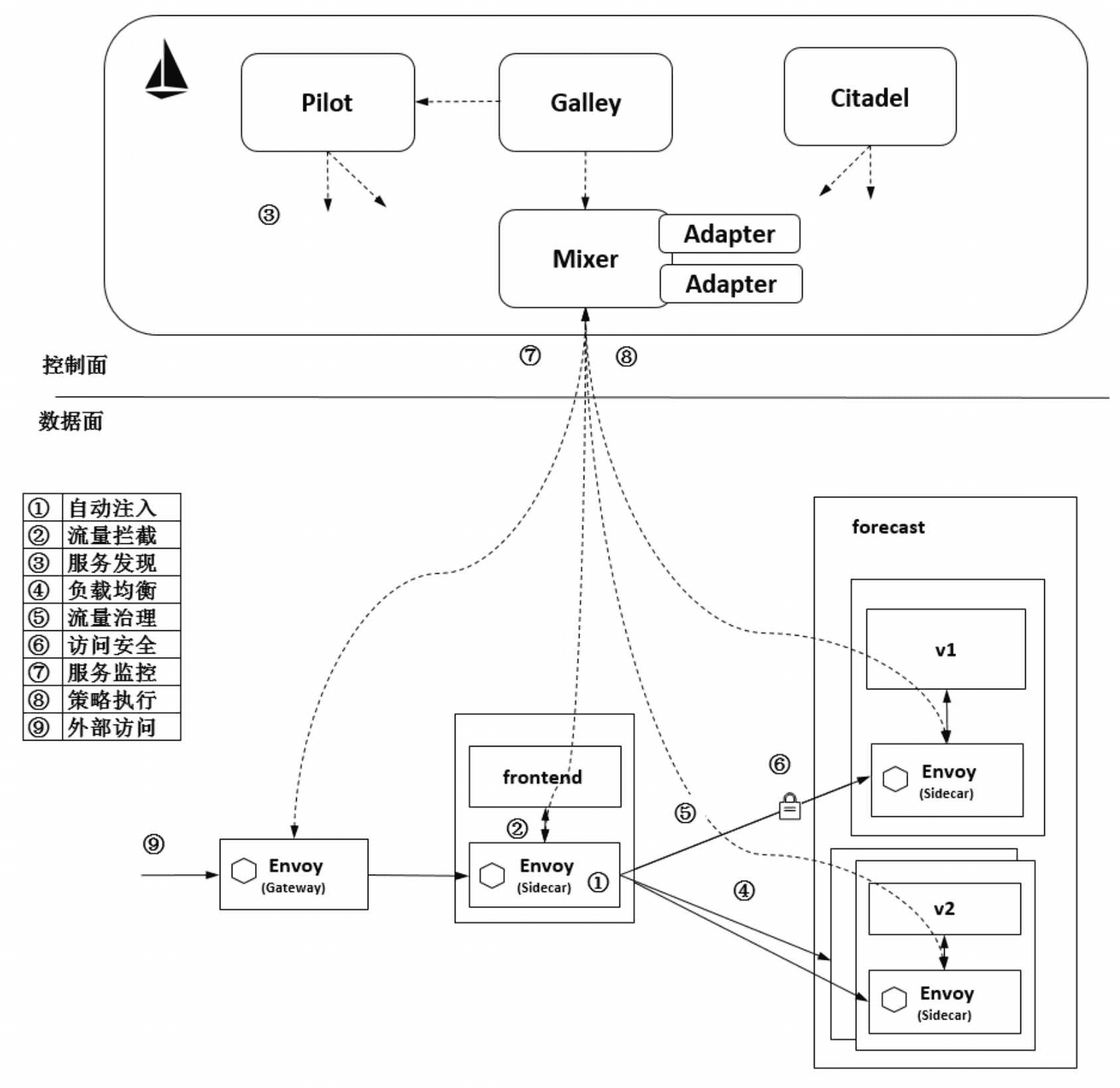 istio 工作机制和架构