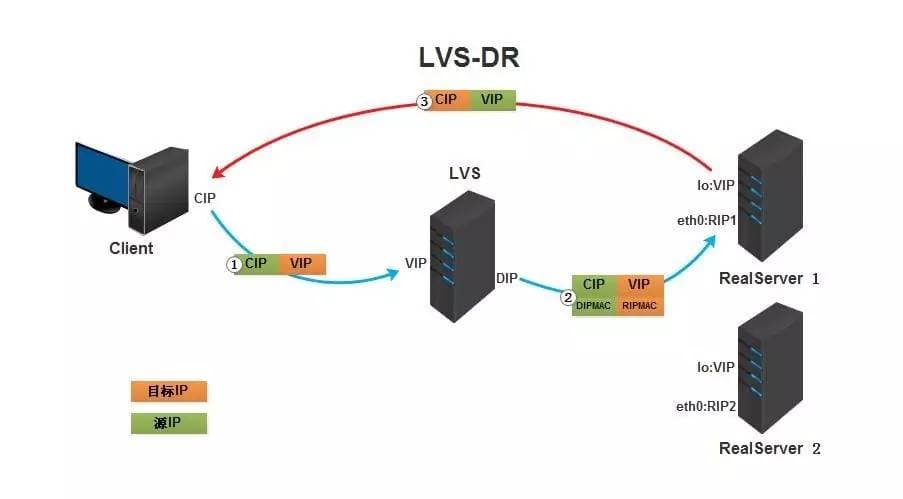 LVS DR