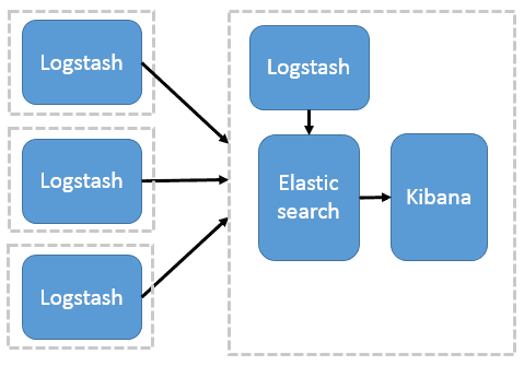多个 LogStash 用于数据收集