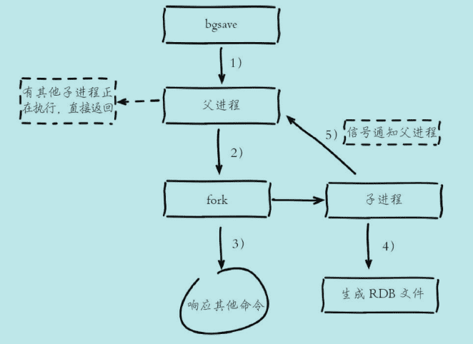 redis-bgsave