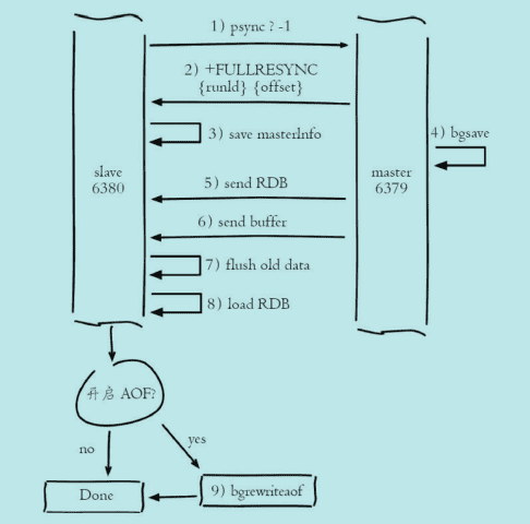 redis 全量复制