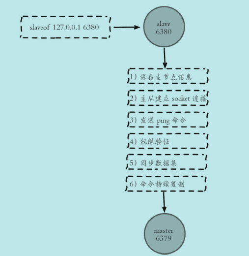 redis 主从复制