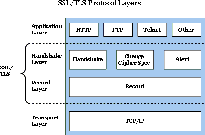 SSL/TLS Protocol Layers