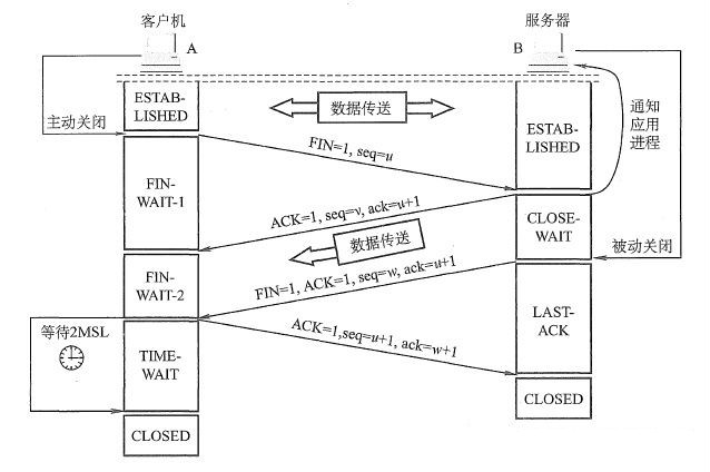 TCP 断开连接